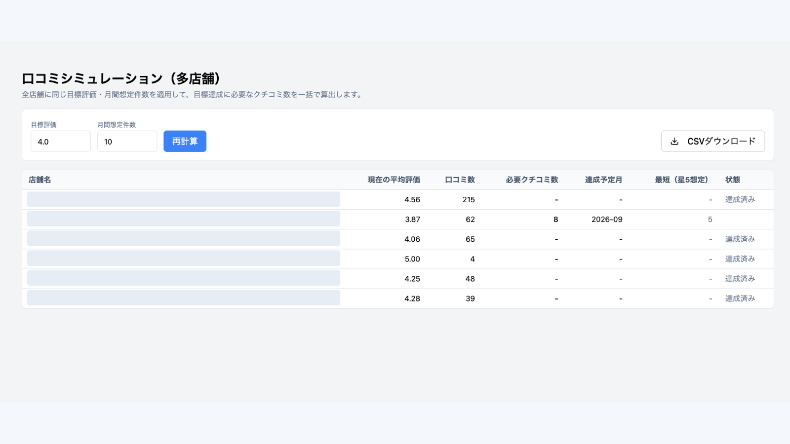 クチコレの全店舗インサイト