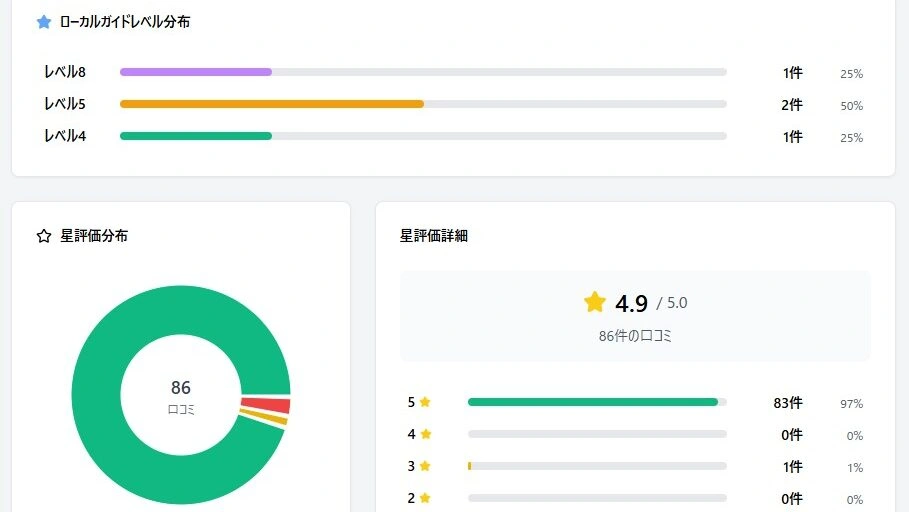 直感的な管理画面で成果をリアルタイムに把握