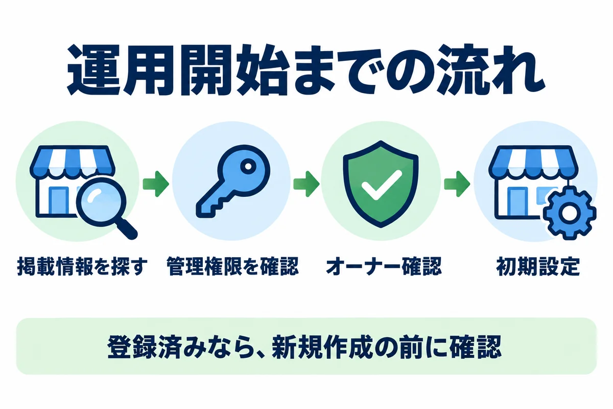 掲載情報の検索、管理権限の確認、オーナー確認、初期設定の順に進めるGoogleビジネスプロフィールの運用開始手順