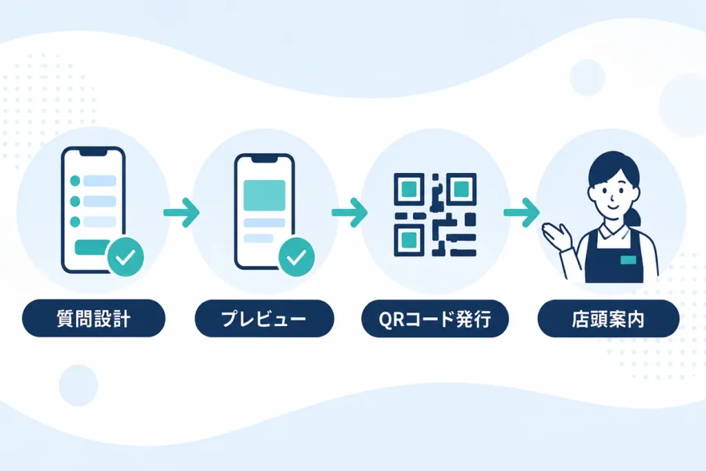 質問設計からプレビュー、QRコード発行、店頭案内までのアンケート公開手順